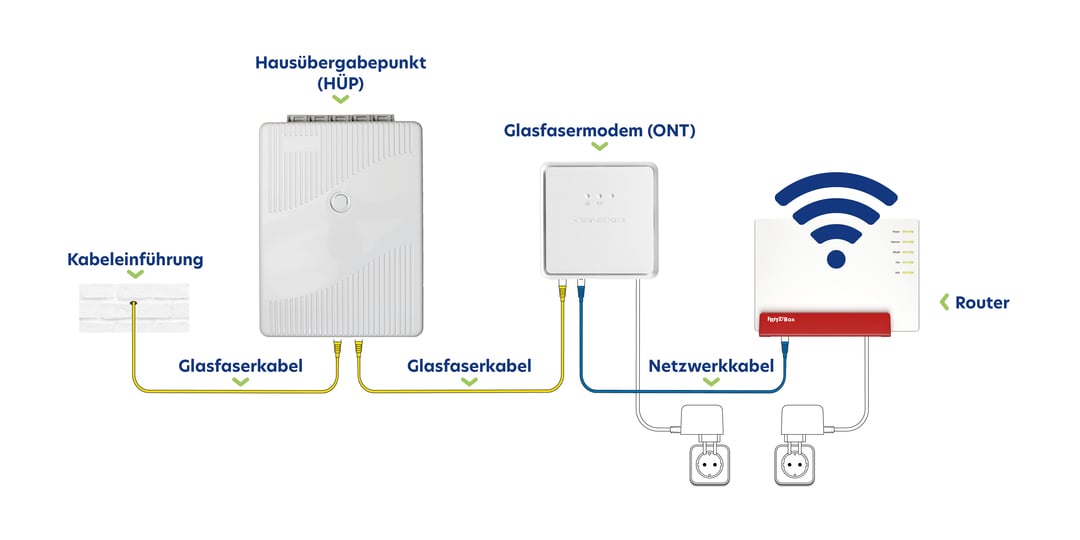 Die Komponenten des Glasfaseranschlusses
